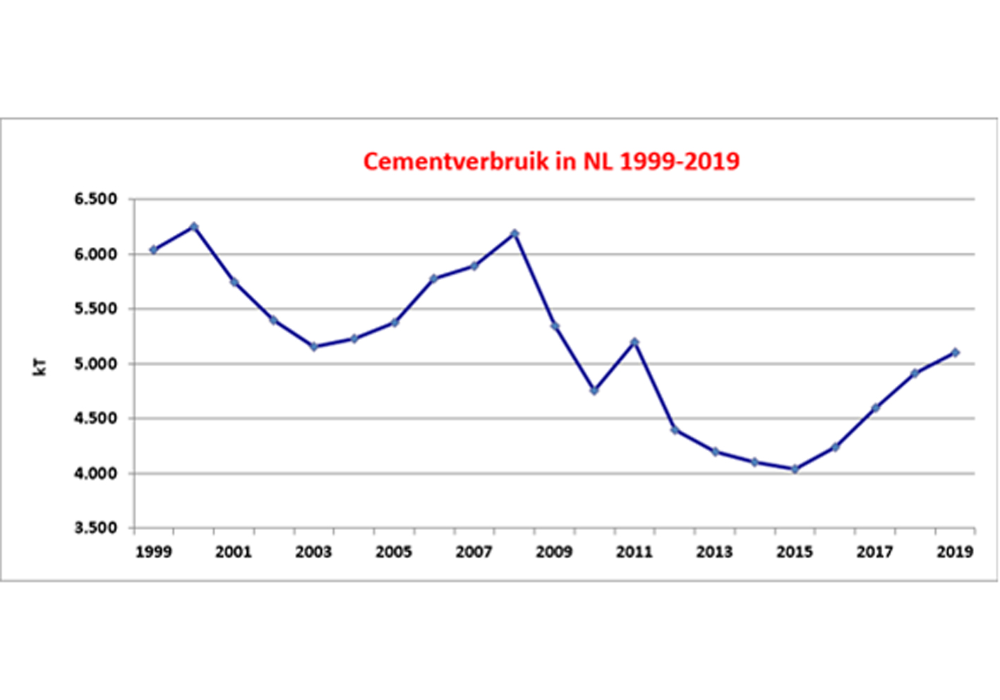 Cementverbruik in NL 1999-2019