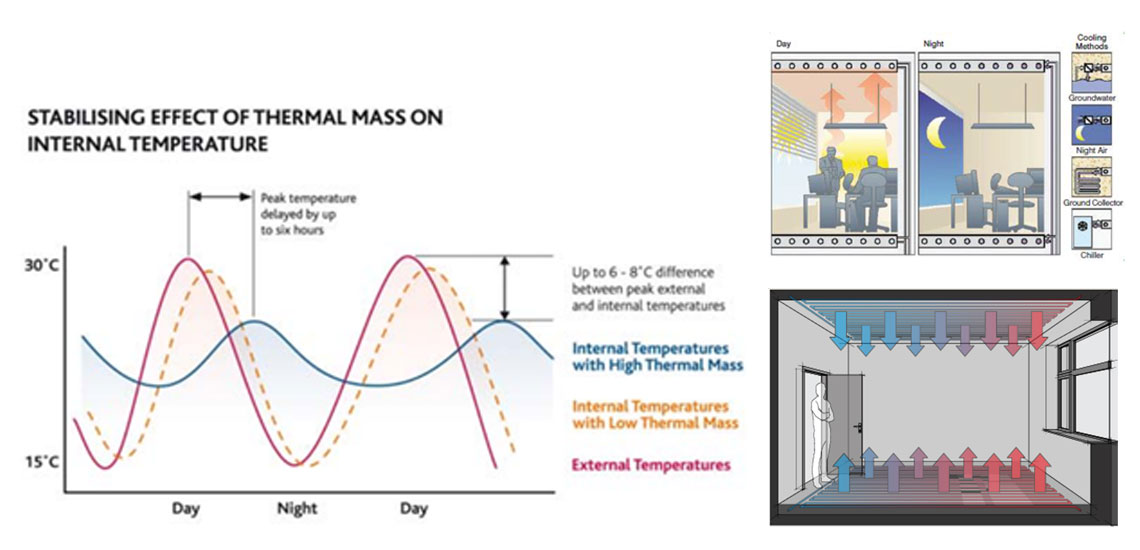 Invloed van thermische massa op het temperatuurverloop (piekverlaging en faseverschuiving)