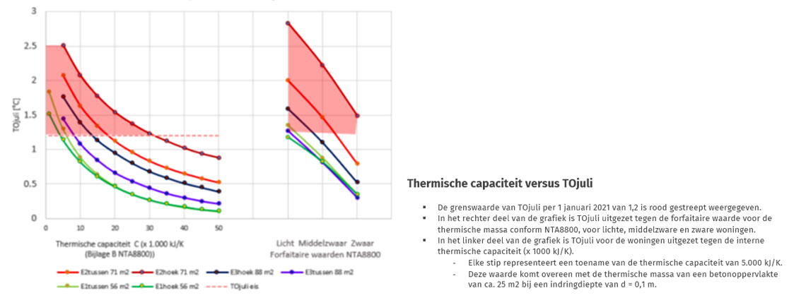 Thermische capaciteit versus TOjuli