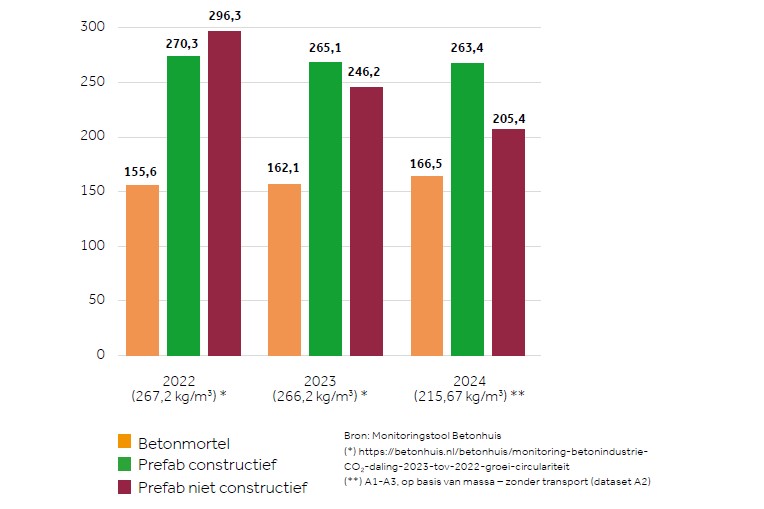 betonhuis_grafiek_co2_per_productgroep.jpg betonhuis_grafiek_co2_per_productgroep.jpg