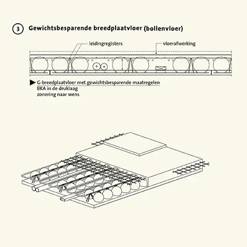 Betonnen vloertypen Betonhuis